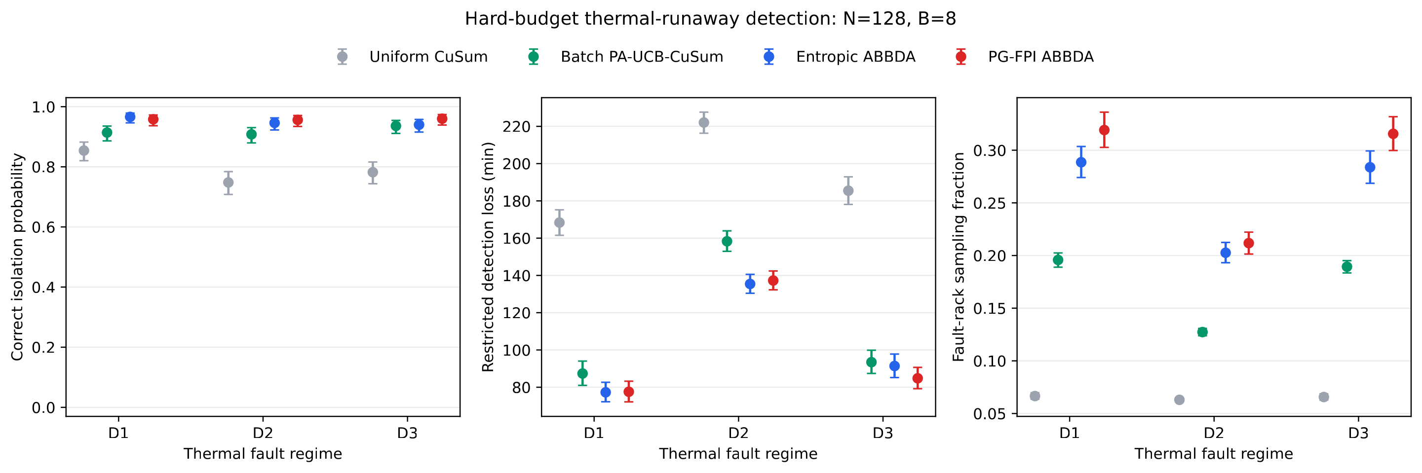 Benchmark comparing Uniform CuSum, Batch PA-UCB, Entropic ABBDA and PG-FPI ABBDA across three thermal fault regimes.