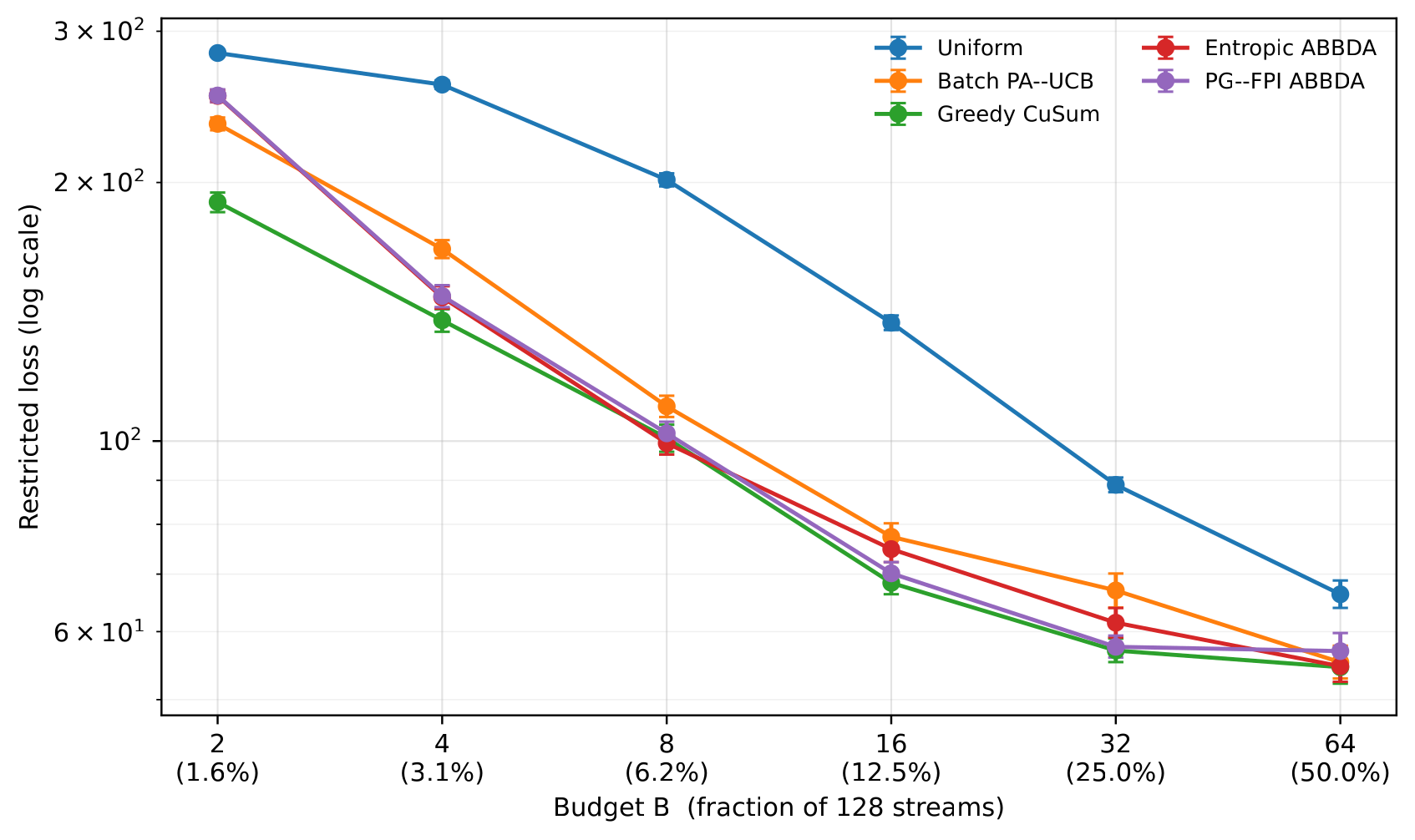 Budget frontier showing restricted loss for Batch PA-UCB, Greedy CuSum, Entropic ABBDA and PG-FPI ABBDA over sensing budgets from 2 to 64 streams.