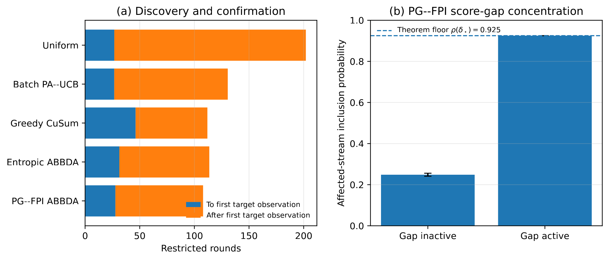 Two-panel mechanism audit showing first-hit versus post-hit time and PG-FPI target inclusion probability under inactive and active score-gap conditions.