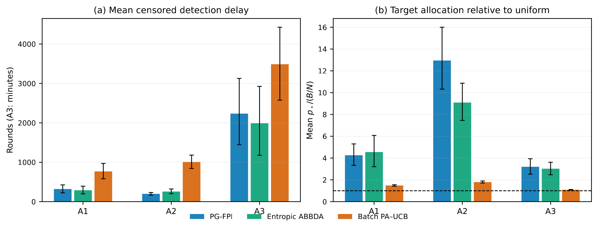 Cross-domain results for A1, A2 and A3 comparing PG-FPI, Entropic ABBDA and Batch PA-UCB in detection delay and target-stream allocation.