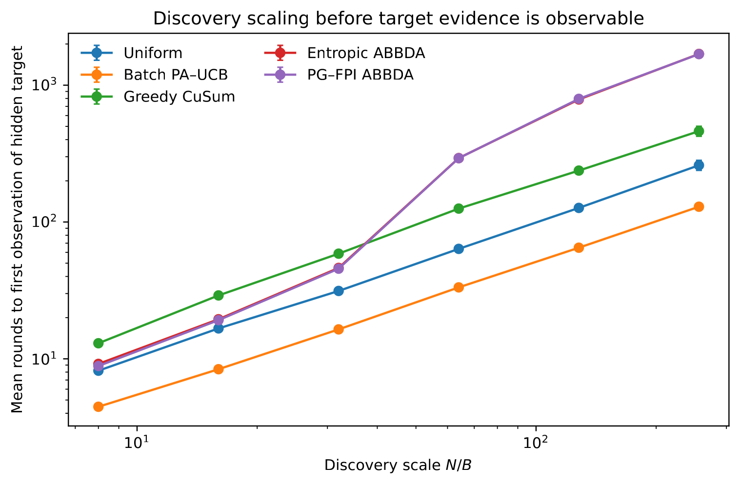 Log-log hidden-source discovery audit comparing first observation time with the N over B scale.
