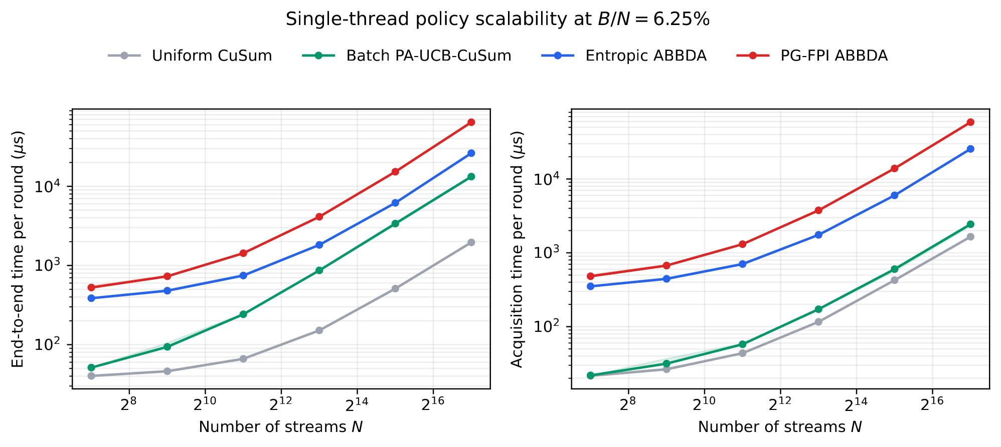 Two log-scale line plots showing end-to-end time per round and acquisition time per round versus number of streams for Uniform CuSum, Batch PA-UCB, Entropic ABBDA and PG-FPI ABBDA.