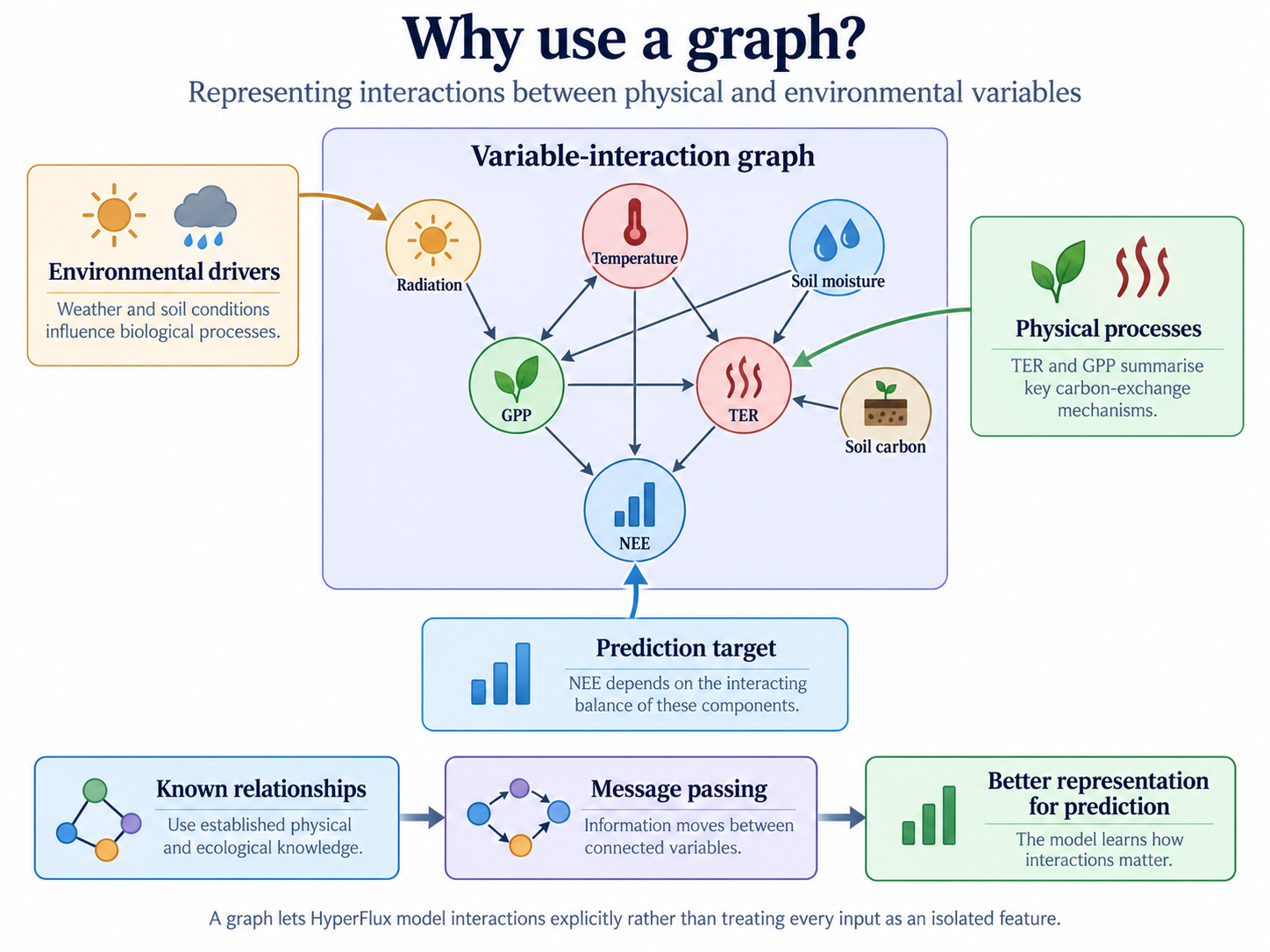 Variable interaction graph connecting temperature, radiation, soil moisture, soil carbon, crop state, GPP, TER and NEE.