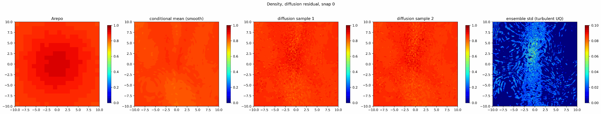 Five-panel density evolution preview at lambda Eddington 0.02 showing AREPO, conditional mean, two diffusion samples and ensemble standard deviation in the central 20 kiloparsec region.