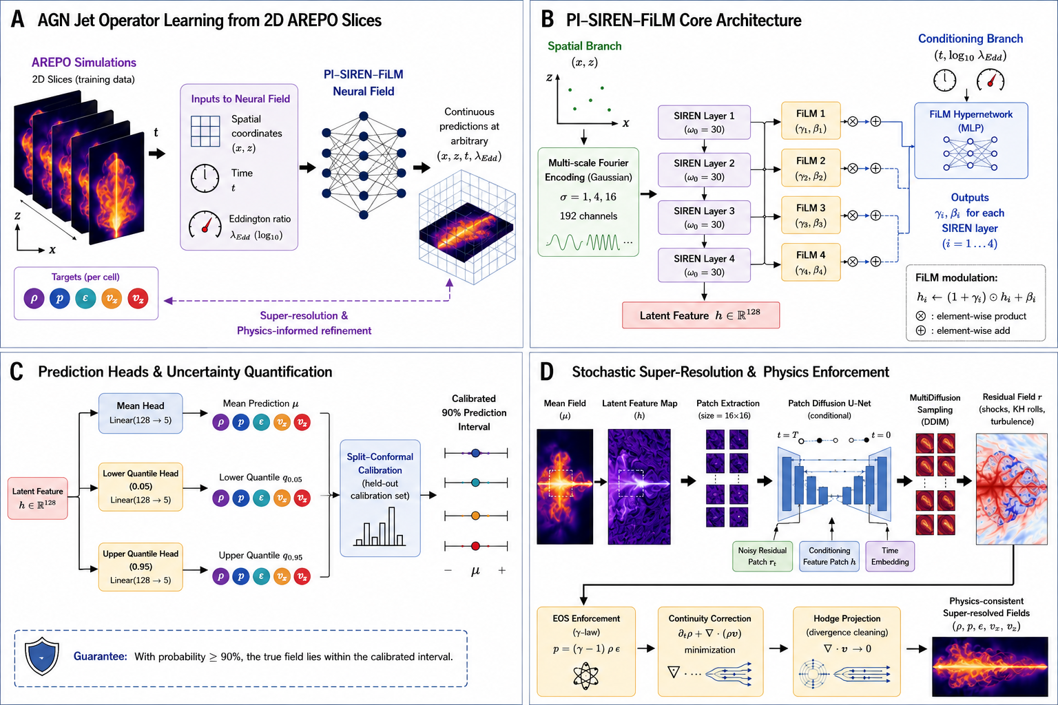 Architecture of the PeCNO AGN-jet surrogate showing simulation slices, a Fourier-feature SIREN with FiLM conditioning, prediction and uncertainty heads, physical projection, adaptive conformal calibration and a gated generative residual.