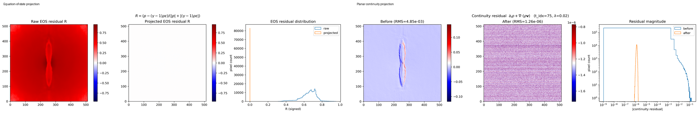 Combined equation-of-state and planar-continuity diagnostics showing very large residual reductions after deterministic projection.