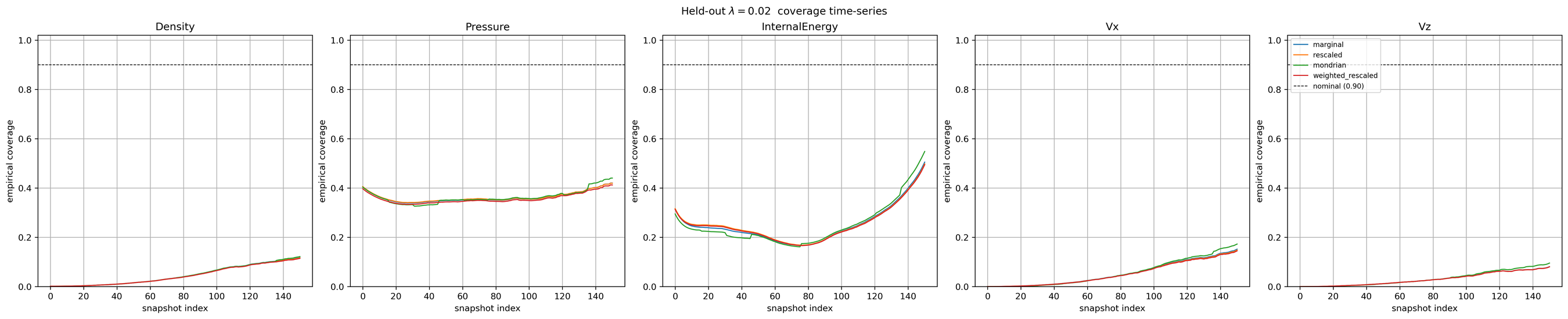 Five-panel coverage plot for density, pressure, internal energy and two velocity channels showing severe cross-Eddington-ratio undercoverage relative to the nominal 0.90 level.