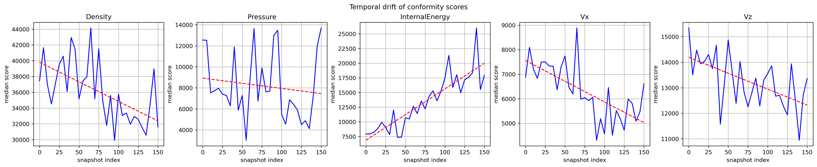 Non-conformity score versus simulation snapshot for the five predicted channels, showing channel-dependent drift through the trajectory.