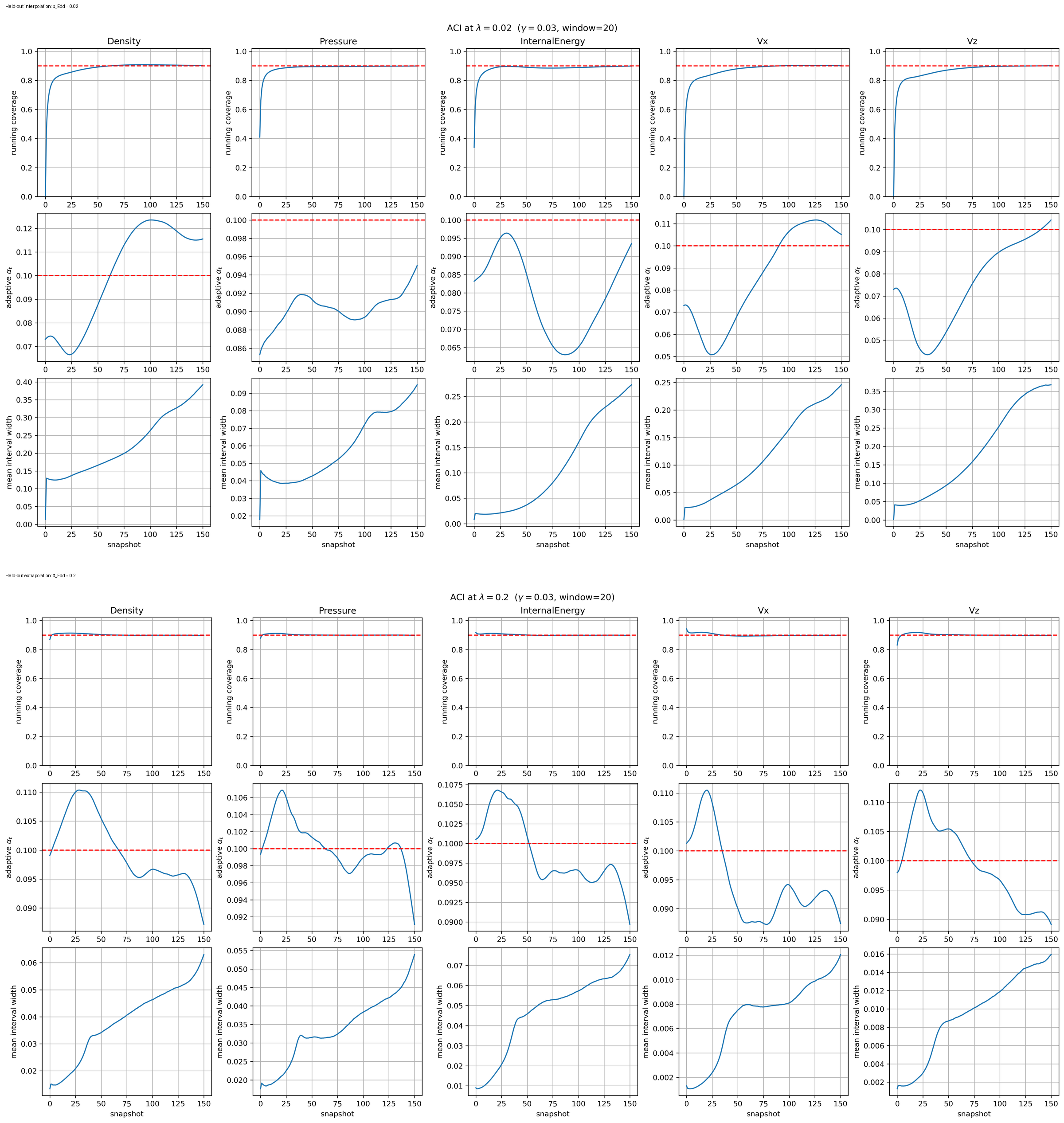 ACI diagnostics for lambda Eddington 0.02 and 0.2 showing running coverage, adaptive alpha and mean interval width for all five hydrodynamic channels.