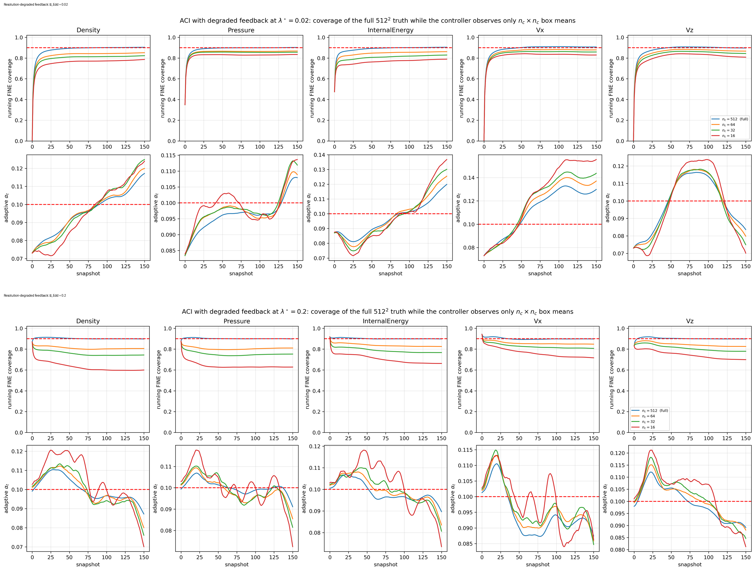 Two multi-panel plots showing ACI behaviour with feedback resolutions from 512 by 512 down to 16 by 16 for both held-out Eddington ratios.