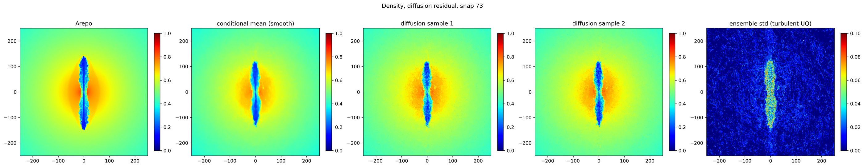 Density field comparison showing AREPO ground truth, conditional mean prediction, diffusion-augmented samples and generative ensemble standard deviation.