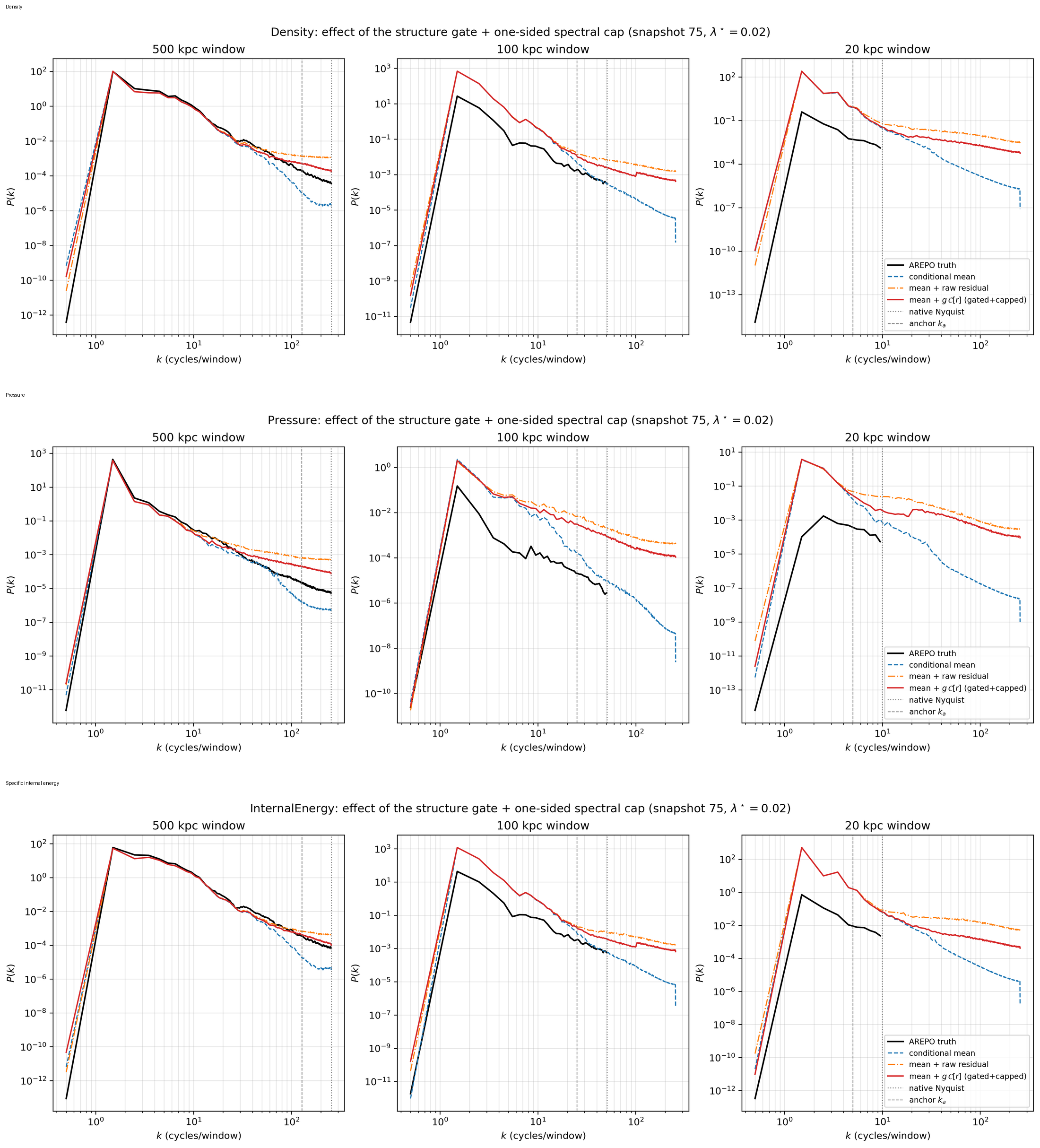 Stacked angle-averaged power spectra for density, pressure and internal energy comparing the conditional mean, raw diffusion residual, spectrally capped residual and gridded AREPO reference.