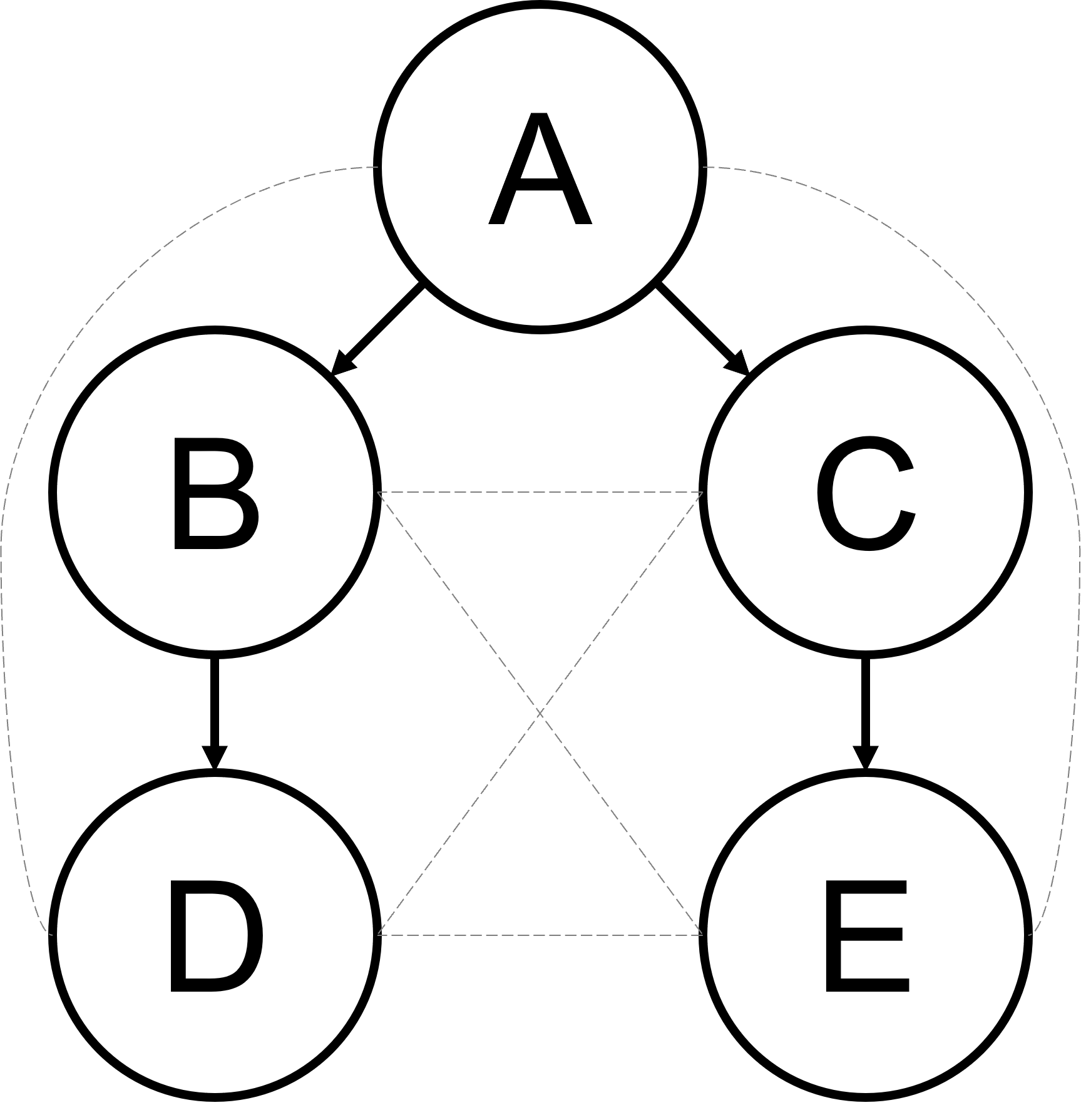 Variable-Interaction Graph for the morphogen benchmark, with variables A, B, C, D and E connected according to the PDE coupling structure.