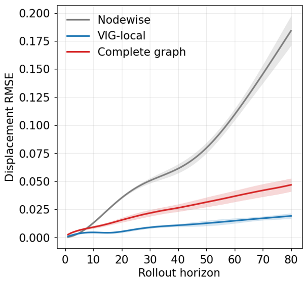 Displacement rollout RMSE versus prediction horizon for nodewise, VIG-local and complete-graph models. VIG-local remains lowest over the rollout.