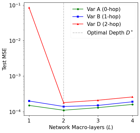 Test MSE versus VIGNet macro-layers for variables at zero, one and two graph hops. The two-hop variable has very high error at one layer and sharply improves at two layers.