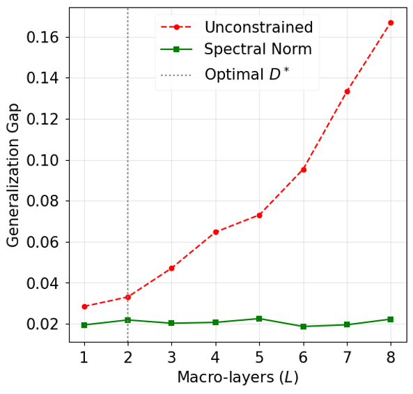 Generalisation gap versus number of macro-layers. The unconstrained network rises sharply with depth, while the spectrally normalised network remains nearly flat.