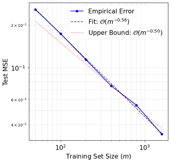 Log-log plot of test MSE versus training set size, with empirical slope approximately minus 0.58 and a theoretical reference rate.
