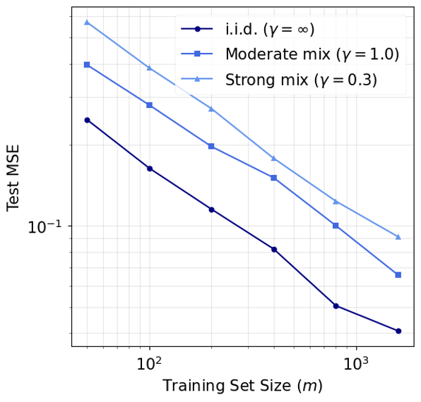 Test MSE versus training set size for independent, moderately dependent and strongly dependent data. The curves have similar slopes but different vertical levels.